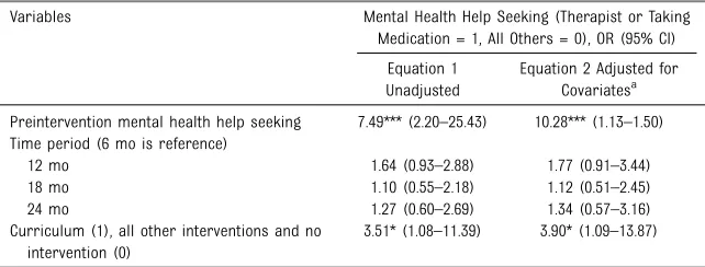 TABLE 2 Logistic Regression (GEE) Showing the Effect of the ESD Curriculum Intervention onTreatment Seeking for Mental Health Problems Among Youth With High Symptom Levels(n = 77 Youth; n = 275 Observations)