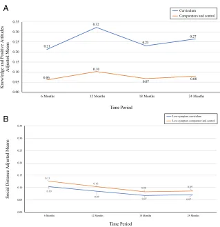 FIGURE 2Predicted probabilities of mental health treatment seeking at 6-, 12-, 18- and 24-month follow-upamong youth with high and low symptoms in the Texas Stigma Study