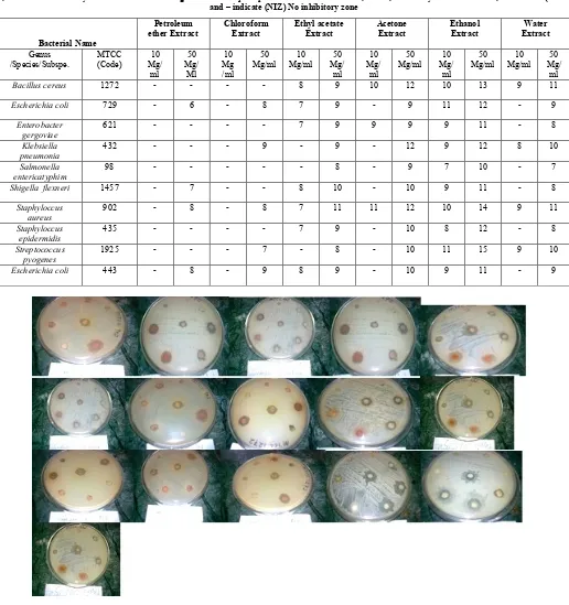 Table 1, Antibacterial activity of ten bacterial strains against Carissa opaca plant fruit extract