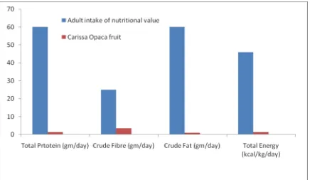Figure 3.2, Comparison of per day intake of minerals by Adults with the mineral present in the fruits of Carissa opaca fruit