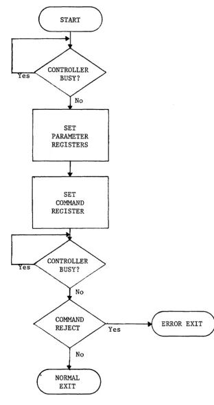 Figure 1. Basic Command Flow 
