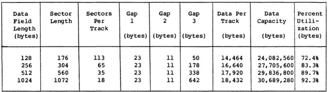 TABLE 5. Soft Sector Format Information 