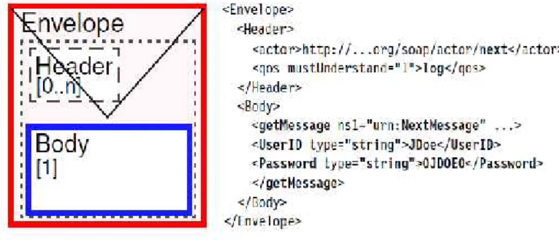 Figure 1. Example of a conceptualized SOAP message