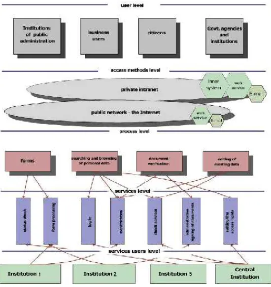Figure 2. L ogical architecture of the interoperability system