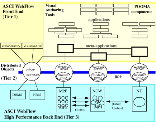 Figure 6: Integration of WebFlow [3] with Globus [16] in a 3-tier HPcc computing environment.