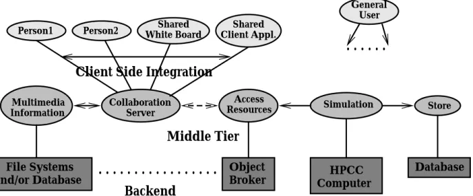 Figure 7: Collaboration in today’s Java Web Server implementation of the three-tier computing model
