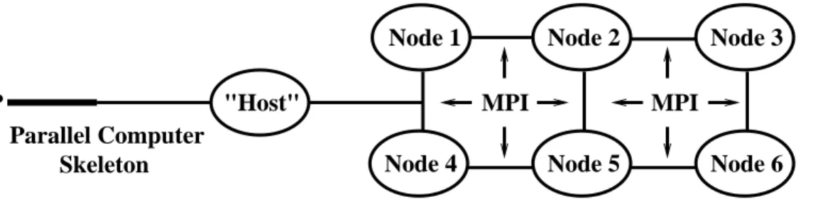 Figure 9: A Parallel Computer viewed as a single CORBA object in a classic "Host-node computing model.