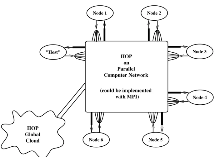 Figure 10: Each node of a parallel computer instantiated as a CORBA object.