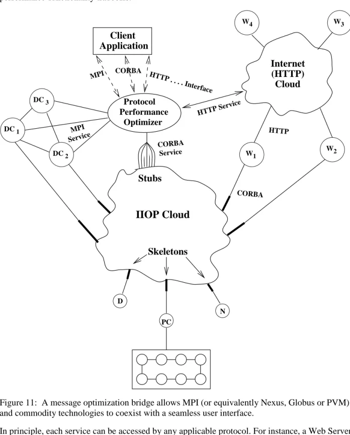 figure allows a given invocation syntax to support several messaging services with different performance-functionality tradeoffs