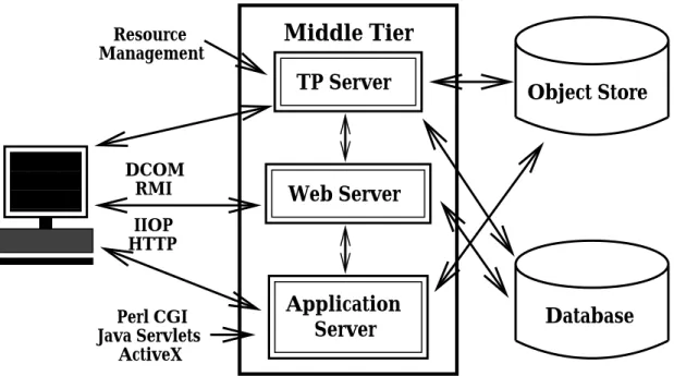 Figure 1: Industry 3-tier View of Enterprise Computing