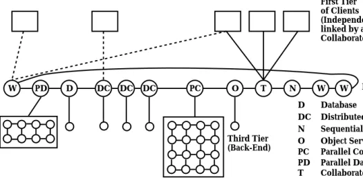 Figure 2: Today’s Heterogeneous Interoperating Hybrid Server Architecture. HPcc involves adding to this system, high performance in the third tier.