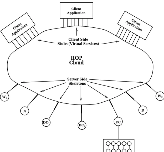 Figure 3: Pure CORBA architecture for the heterogeneous DcciS services of Figure 2. There is a similar Java version of this using RMI and JDBC with of course the linked application being restricted to Java code