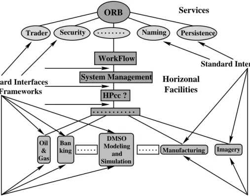 Figure 4: Software Layers in CORBA