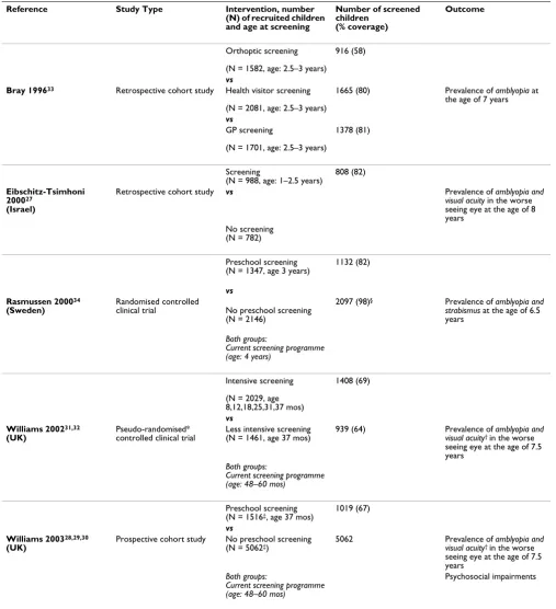 Table 3: Characteristics and outcome measures of the included studies