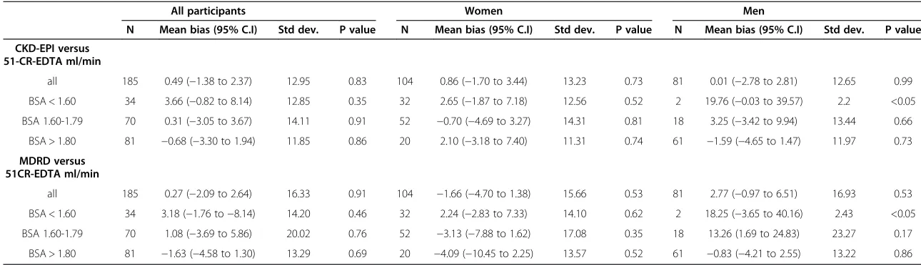 Table 3 Comparison of CKD-EPI and MDRD versus 51Cr-EDTA as absolute GFR values (ml/min)