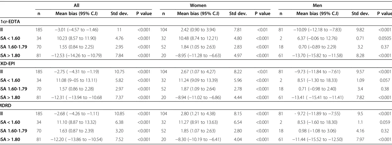 Table 4 Differences in between BSA indexed GFR (ml/min per 1.73 m2) and absolute GFR values (ml/min) for 51Cr-EDTA, CKD-EPI and MDRD