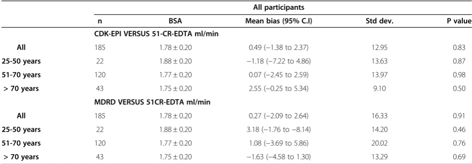 Table 5 Comparison of CKD-EPI and MDRD versus 51Cr-EDTA as absolute GFR values (ml/min) stratified by age