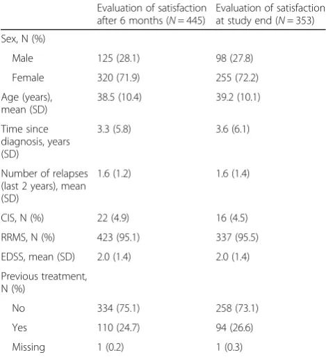 Table 2 Congruence of ratings of patients (questionnaire) and their physicians (CRF)