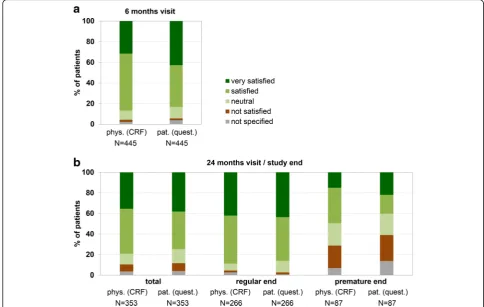 Fig. 1 Satisfaction with interferon beta-1b therapy. a Physicians' and patients’ ratings of the therapy 6 months after the start of treatment asdocumented by the physicians in case report forms (CRF) and by the patients in a separate questionnaire