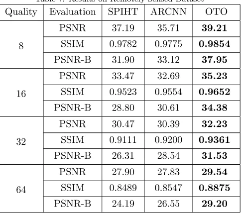 Table 7: Results on Remotely Sensed Dataset