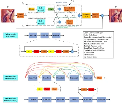 Figure 2: The architecture of One-Two-One (OTO) Network. Two diﬀerent CNN models are combined in a principledframework, the outputs of which are further processed based on a fusion network