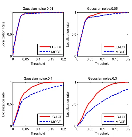 Fig. 3. The comparison between LCCF and MCCF on CMU Multi-PIE withdifferent Gaussian noise parameters