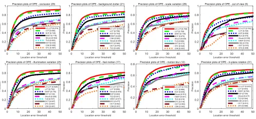 Fig. 8. Precision plots on some attribute categories.