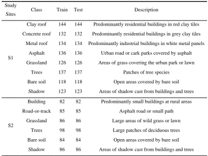 Table 1 Detailed description of land covers at two study sites with training and testing sample size per 