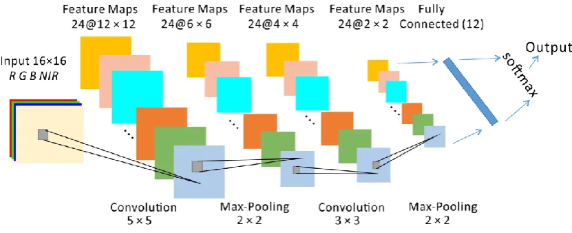 Figure 5. The architecture of the CNN and its configurations. 
