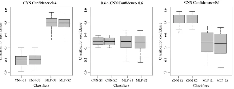 Figure 6 Classification confidence distributions of the CNN and MLP at two study sites (S1 and S2) 