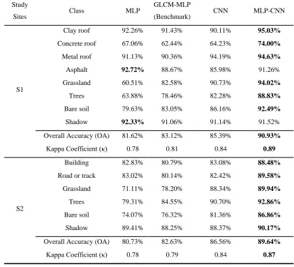 Table 3 Kappa z-test (p-value) comparing the performance of the three classifiers for two study sites S1 