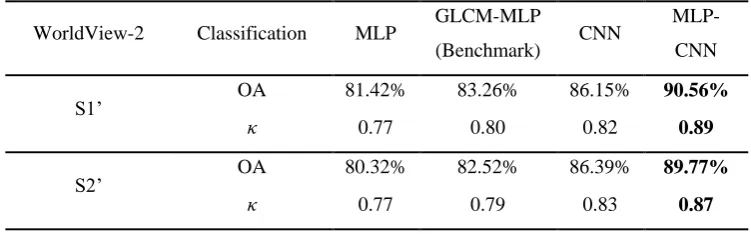 Table 4 Classification accuracy comparison amongst MLP, GLCM-MLP (Benchmark), CNN and the 