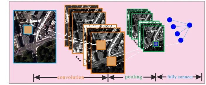 Figure 1 A schematic illustration of the three core layers within the CNN architecture, including the 