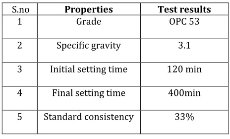 Table 1 Properties of cement 