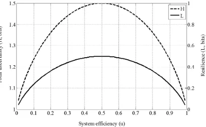 Fig. 3.12 Test of the measure of resilience (and robustness): Results show the degree 