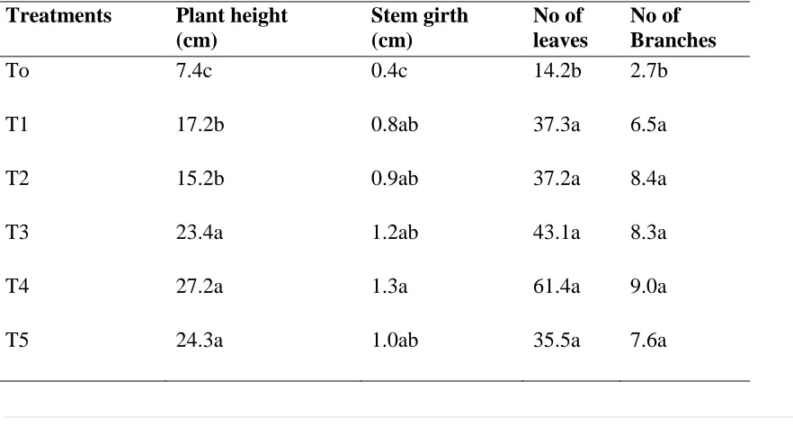 TABLE 1: Fertilizers application on growth parameters of Corchorus olitorius