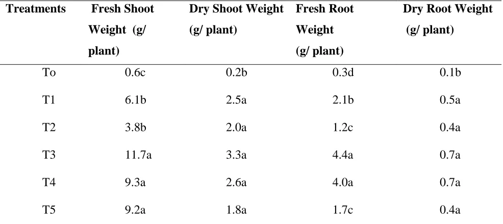 TABLE 2: Fertilizers application on yield parameters of Corchorus olitorius 