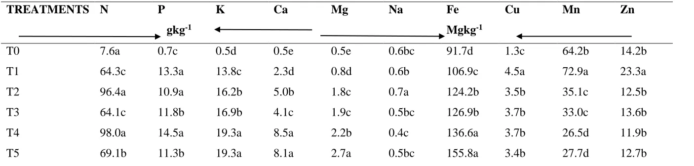 Table 3: Organic and inorganic Fertilizers application on nutrient uptake of Corchorus olitorius 