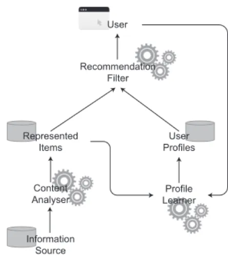 Figure 1: Semantics-aware content-based recommender system (based on Boratto et al. (2017))