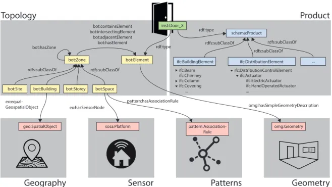 Figure 3: Conceptual overview of the modules and ontologies in a linked building data cloud, based on the work in the W3C LBD CG.