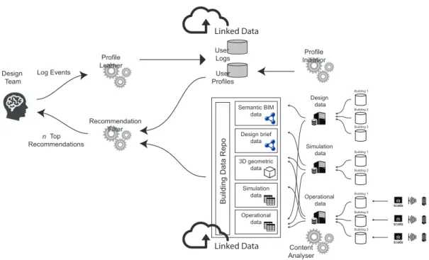 Figure 4: System Architecture for a linked data-based recommender system in the AEC industry.