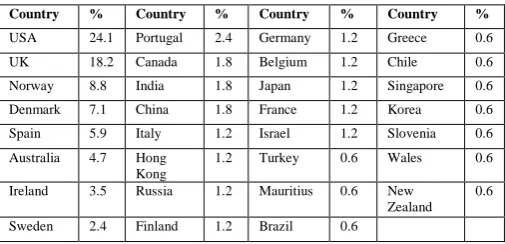 Table 1 Percentage of a total of 170 WECs in different countries 