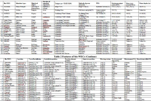 Table 2 Features of bio-WECs (Continue)   