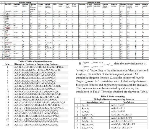 Table 4 Table of featured itemsets Biological  Features – Engineering Features 