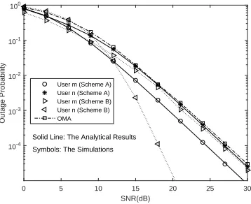 FIGURE 3: Three users scenario with M = 3 a1 = 1/2, a2 =1/3, a3 = 1/6, γ1tar = 0.9dB, γ2tar = 1.5dB, and γ3tar = 2dB.