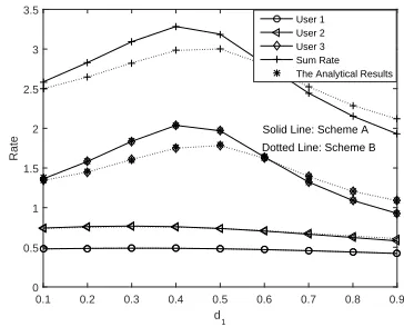 FIGURE 6: Ergodic rate vs.1 ρ with d1 = 0.5, a1 = 1/2, a2 =/3, a3 = 1/6.