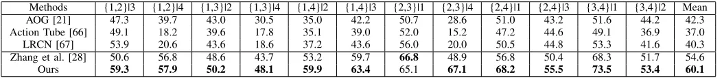 TABLE IV: Accuracy on the UWA3DII dataset (two views for training and one for testing).