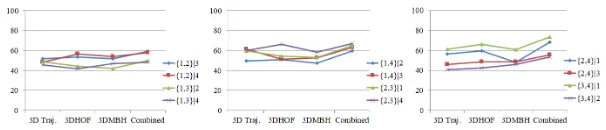 Fig. 20: Feature evaluation on IXMAS dataset according to different view transfer pairs.