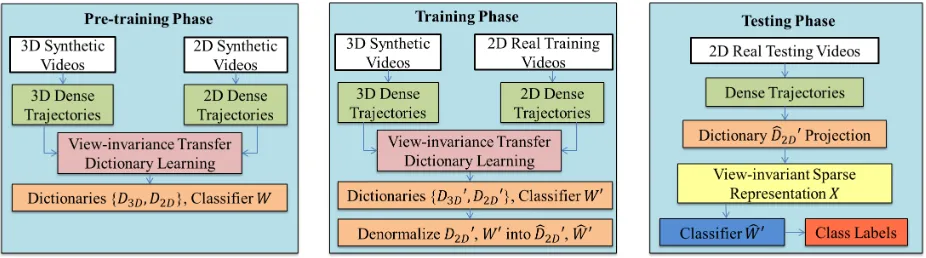 Fig. 2: The overview of our view-invariant transfer dictionary learning system. (Left) In the pre-training phase, we learn thedictionariesIn the testing phase, given any real 2D video, we applyX(Middle) In the training phase, we replace the synthetic 2D vi