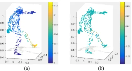 Fig. 7: The 3DMBH components in X, Y and Z directionsare quantized into 8 bins each. The 3DMBH is deﬁned as theconcatenation of 3DMBHx, 3DMBHy and 3DMBHz alongeach vertex trajectory.